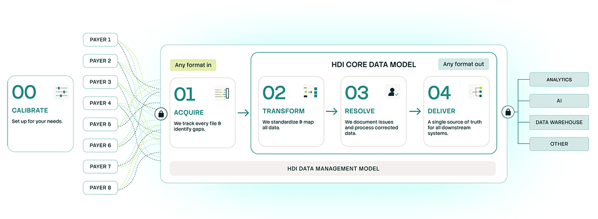 External healthcare data