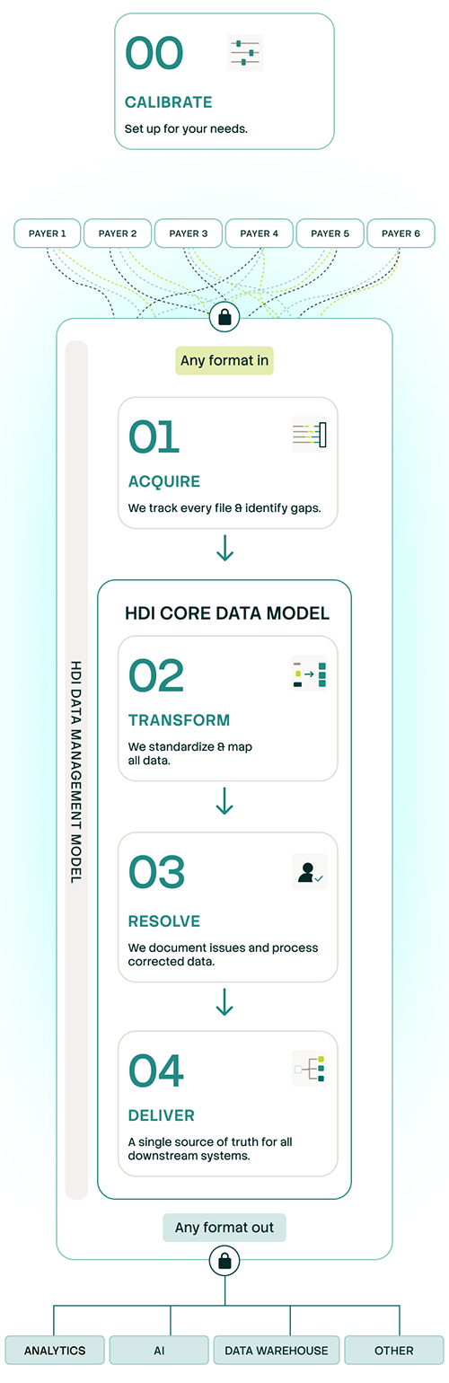 External healthcare data
